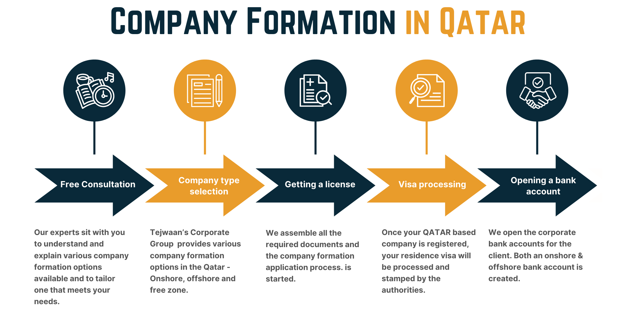Company formation in Qatar for foreign investors